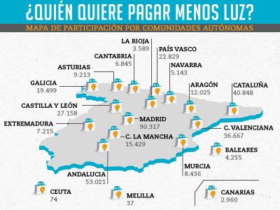 Quién quiere pagar menos luz